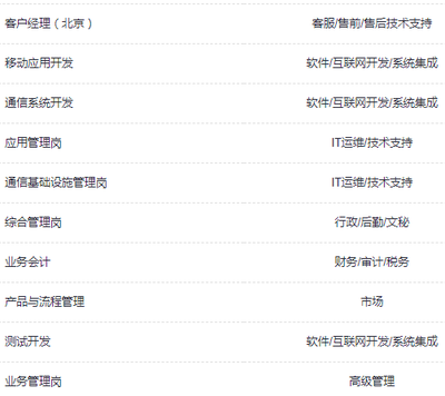 名企秋招季火熱開啟 通信系統開發集成崗成熱門選擇