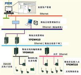 方原柏 橫河電機工廠范圍現場無線系統的通信系統開發集成實踐與展望